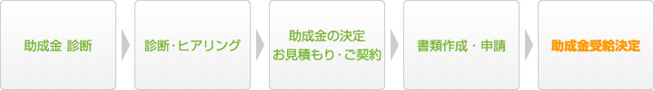 助成金（雇用助成金）の受給診断、申請の流れ